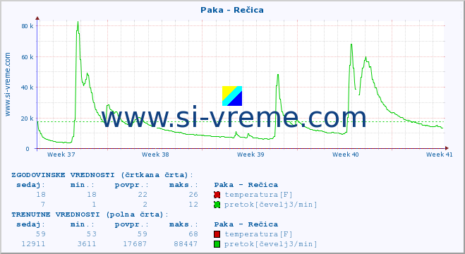 POVPREČJE :: Paka - Rečica :: temperatura | pretok | višina :: zadnji mesec / 2 uri.