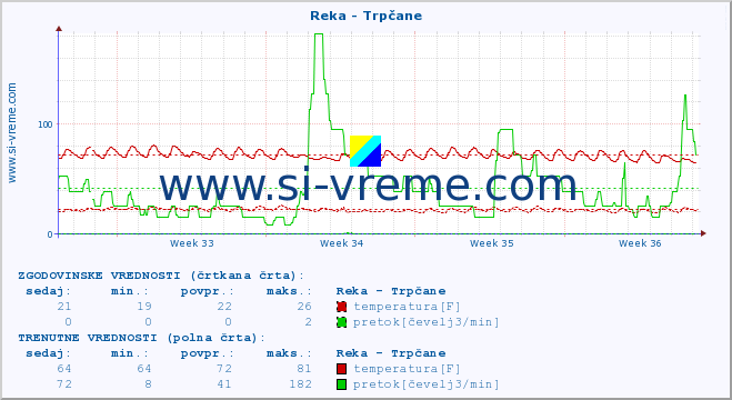 POVPREČJE :: Reka - Trpčane :: temperatura | pretok | višina :: zadnji mesec / 2 uri.