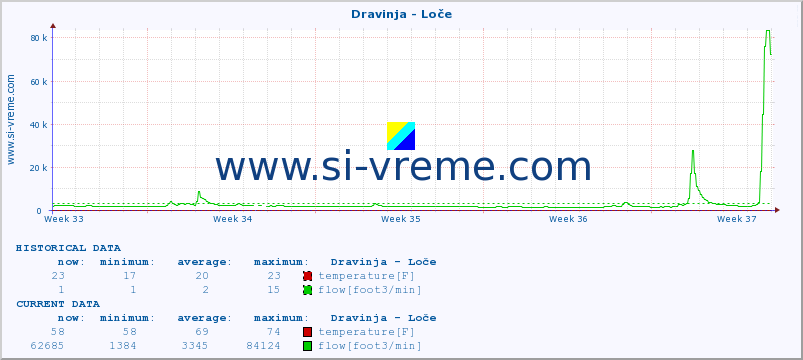  :: Dravinja - Loče :: temperature | flow | height :: last month / 2 hours.