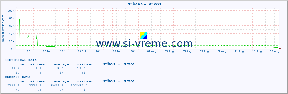  ::  NIŠAVA -  PIROT :: height |  |  :: last month / 2 hours.