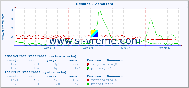 POVPREČJE :: Pesnica - Zamušani :: temperatura | pretok | višina :: zadnji mesec / 2 uri.