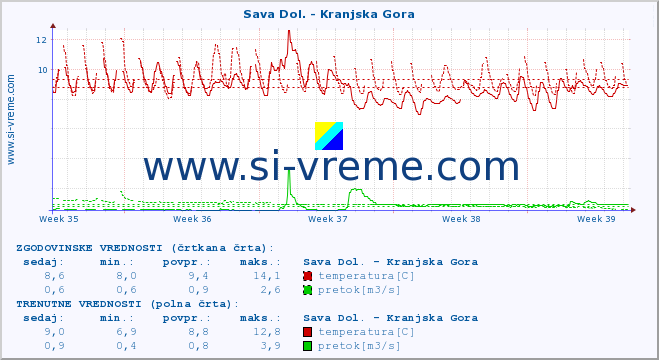 POVPREČJE :: Sava Dol. - Kranjska Gora :: temperatura | pretok | višina :: zadnji mesec / 2 uri.