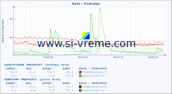 POVPREČJE :: Rača - Podrečje :: temperatura | pretok | višina :: zadnji mesec / 2 uri.