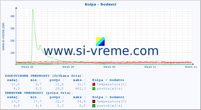 POVPREČJE :: Kolpa - Sodevci :: temperatura | pretok | višina :: zadnji mesec / 2 uri.