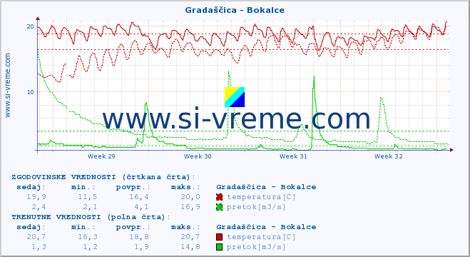 POVPREČJE :: Gradaščica - Bokalce :: temperatura | pretok | višina :: zadnji mesec / 2 uri.