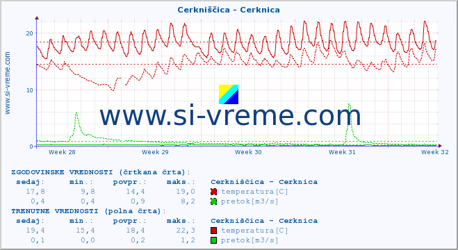 POVPREČJE :: Cerkniščica - Cerknica :: temperatura | pretok | višina :: zadnji mesec / 2 uri.