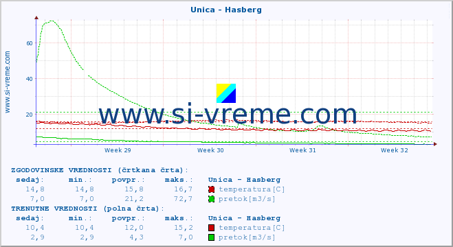 POVPREČJE :: Unica - Hasberg :: temperatura | pretok | višina :: zadnji mesec / 2 uri.