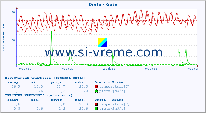 POVPREČJE :: Dreta - Kraše :: temperatura | pretok | višina :: zadnji mesec / 2 uri.