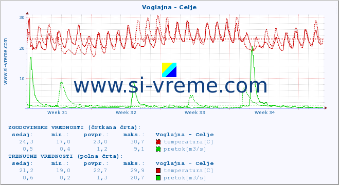 POVPREČJE :: Voglajna - Celje :: temperatura | pretok | višina :: zadnji mesec / 2 uri.