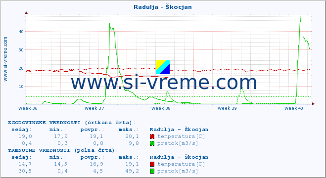 POVPREČJE :: Radulja - Škocjan :: temperatura | pretok | višina :: zadnji mesec / 2 uri.