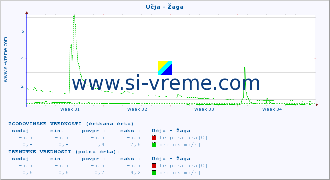 POVPREČJE :: Učja - Žaga :: temperatura | pretok | višina :: zadnji mesec / 2 uri.