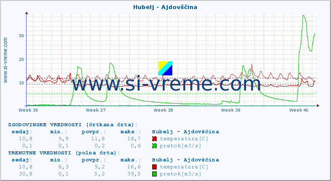 POVPREČJE :: Hubelj - Ajdovščina :: temperatura | pretok | višina :: zadnji mesec / 2 uri.