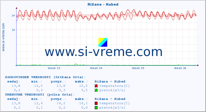 POVPREČJE :: Rižana - Kubed :: temperatura | pretok | višina :: zadnji mesec / 2 uri.