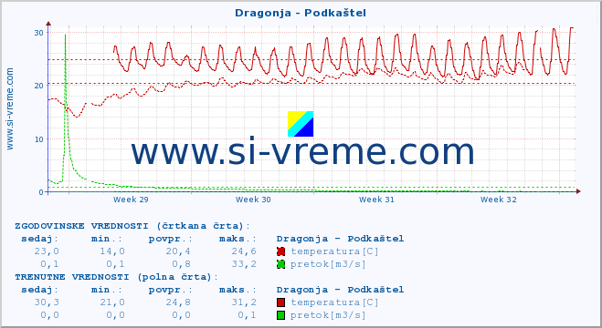 POVPREČJE :: Dragonja - Podkaštel :: temperatura | pretok | višina :: zadnji mesec / 2 uri.