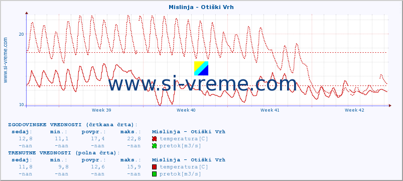 POVPREČJE :: Mislinja - Otiški Vrh :: temperatura | pretok | višina :: zadnji mesec / 2 uri.