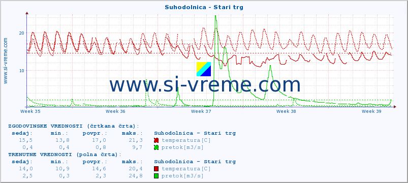 POVPREČJE :: Suhodolnica - Stari trg :: temperatura | pretok | višina :: zadnji mesec / 2 uri.