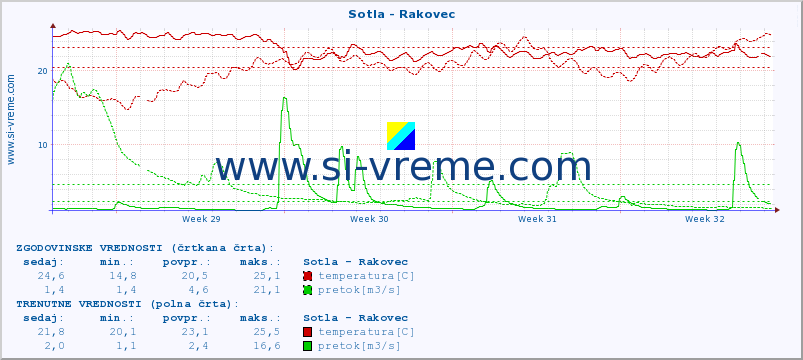 POVPREČJE :: Sotla - Rakovec :: temperatura | pretok | višina :: zadnji mesec / 2 uri.