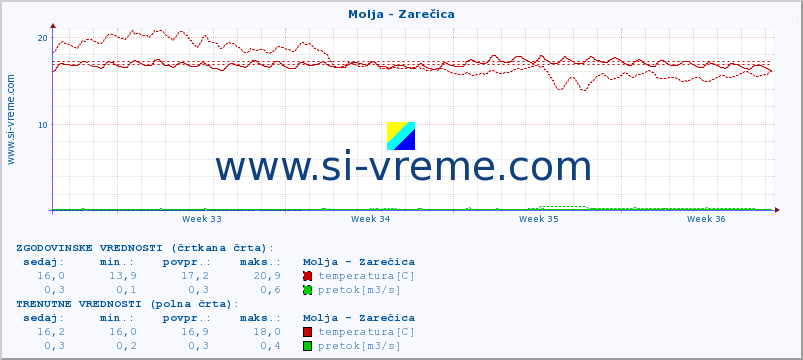 POVPREČJE :: Molja - Zarečica :: temperatura | pretok | višina :: zadnji mesec / 2 uri.