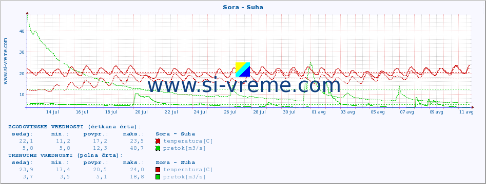 POVPREČJE :: Sora - Suha :: temperatura | pretok | višina :: zadnji mesec / 2 uri.