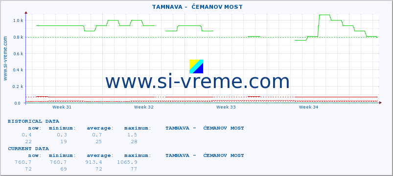  ::  TAMNAVA -  ĆEMANOV MOST :: height |  |  :: last month / 2 hours.