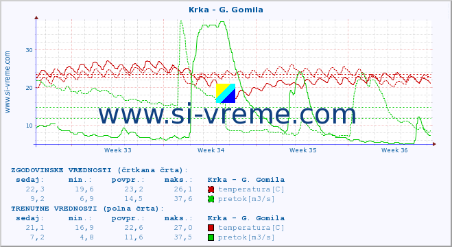 POVPREČJE :: Krka - G. Gomila :: temperatura | pretok | višina :: zadnji mesec / 2 uri.