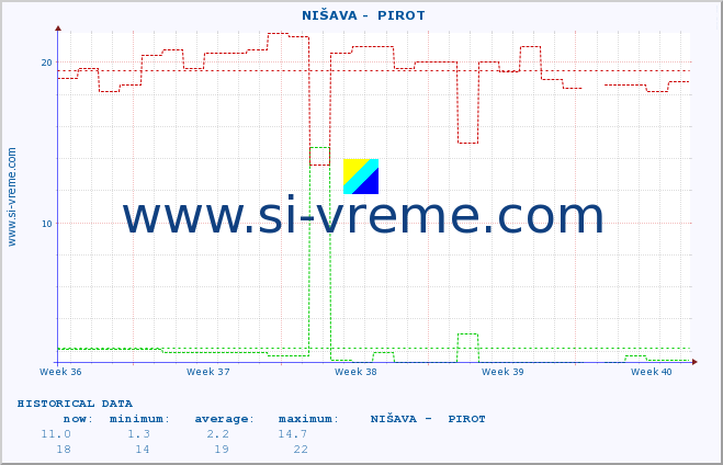  ::  NIŠAVA -  PIROT :: height |  |  :: last month / 2 hours.