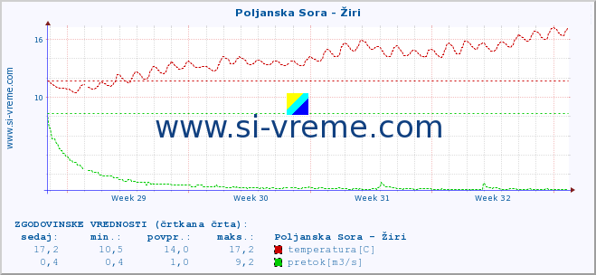 POVPREČJE :: Poljanska Sora - Žiri :: temperatura | pretok | višina :: zadnji mesec / 2 uri.