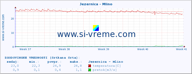 POVPREČJE :: Jezernica - Mlino :: temperatura | pretok | višina :: zadnji mesec / 2 uri.