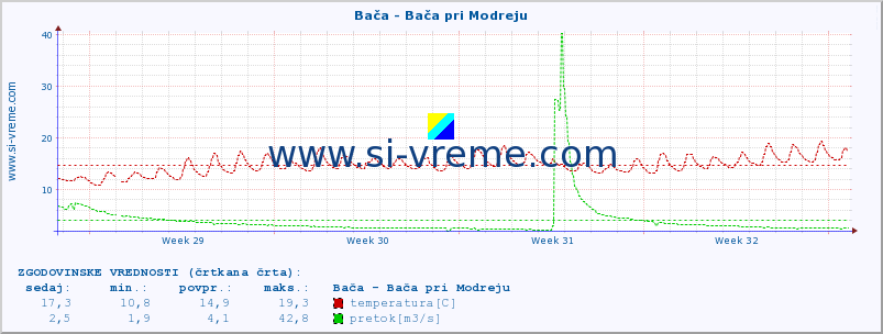 POVPREČJE :: Bača - Bača pri Modreju :: temperatura | pretok | višina :: zadnji mesec / 2 uri.