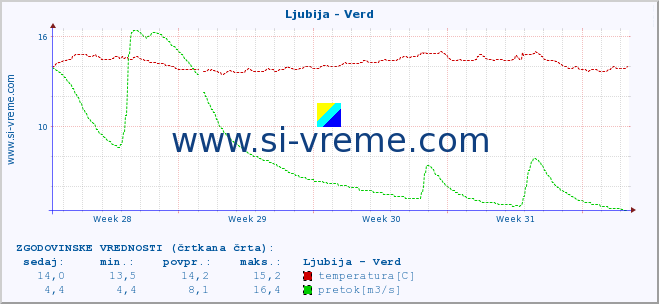 POVPREČJE :: Ljubija - Verd :: temperatura | pretok | višina :: zadnji mesec / 2 uri.