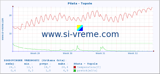 POVPREČJE :: Pšata - Topole :: temperatura | pretok | višina :: zadnji mesec / 2 uri.