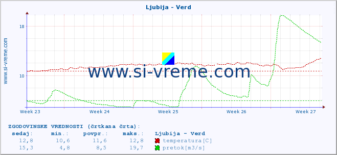 POVPREČJE :: Ljubija - Verd :: temperatura | pretok | višina :: zadnji mesec / 2 uri.