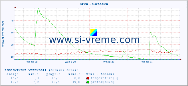 POVPREČJE :: Krka - Soteska :: temperatura | pretok | višina :: zadnji mesec / 2 uri.