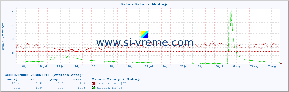 POVPREČJE :: Bača - Bača pri Modreju :: temperatura | pretok | višina :: zadnji mesec / 2 uri.