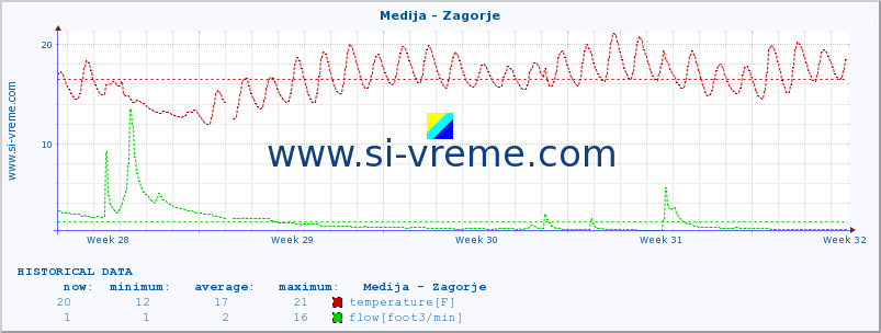  :: Medija - Zagorje :: temperature | flow | height :: last month / 2 hours.