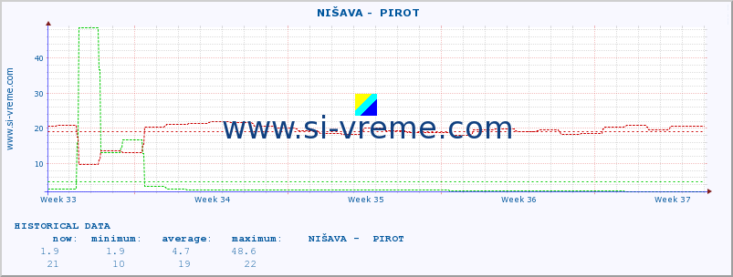  ::  NIŠAVA -  PIROT :: height |  |  :: last month / 2 hours.