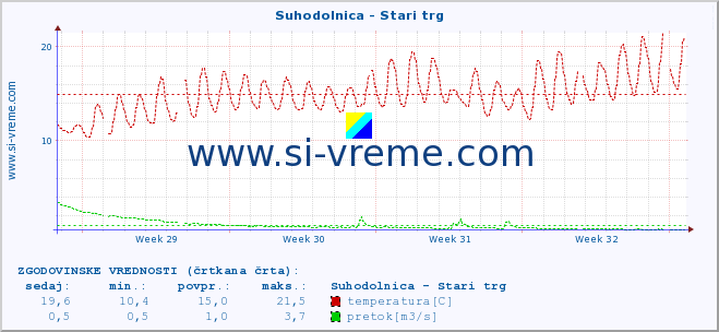 POVPREČJE :: Suhodolnica - Stari trg :: temperatura | pretok | višina :: zadnji mesec / 2 uri.