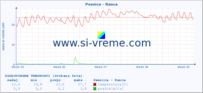 POVPREČJE :: Pesnica - Ranca :: temperatura | pretok | višina :: zadnji mesec / 2 uri.