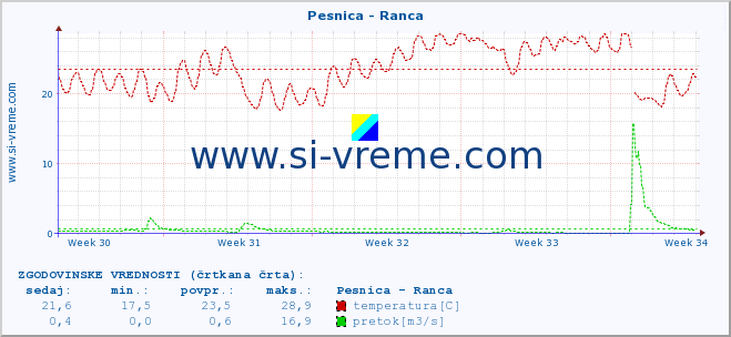 POVPREČJE :: Pesnica - Ranca :: temperatura | pretok | višina :: zadnji mesec / 2 uri.