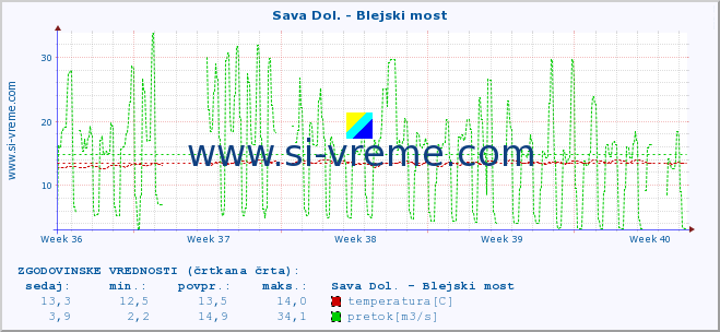 POVPREČJE :: Sava Dol. - Blejski most :: temperatura | pretok | višina :: zadnji mesec / 2 uri.