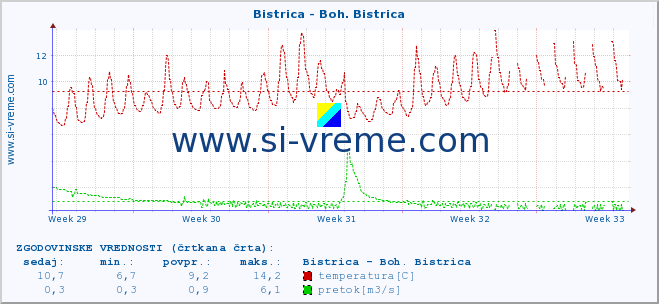 POVPREČJE :: Bistrica - Boh. Bistrica :: temperatura | pretok | višina :: zadnji mesec / 2 uri.