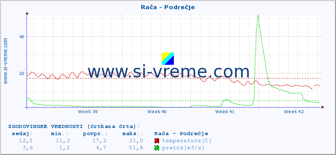 POVPREČJE :: Rača - Podrečje :: temperatura | pretok | višina :: zadnji mesec / 2 uri.