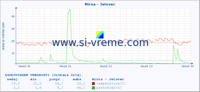 POVPREČJE :: Mirna - Jelovec :: temperatura | pretok | višina :: zadnji mesec / 2 uri.