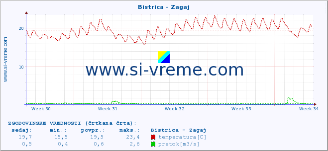 POVPREČJE :: Bistrica - Zagaj :: temperatura | pretok | višina :: zadnji mesec / 2 uri.