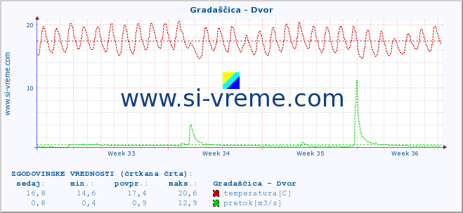 POVPREČJE :: Gradaščica - Dvor :: temperatura | pretok | višina :: zadnji mesec / 2 uri.