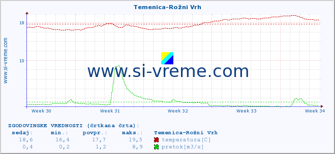 POVPREČJE :: Temenica-Rožni Vrh :: temperatura | pretok | višina :: zadnji mesec / 2 uri.