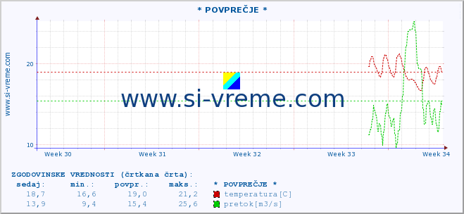 POVPREČJE :: * POVPREČJE * :: temperatura | pretok | višina :: zadnji mesec / 2 uri.