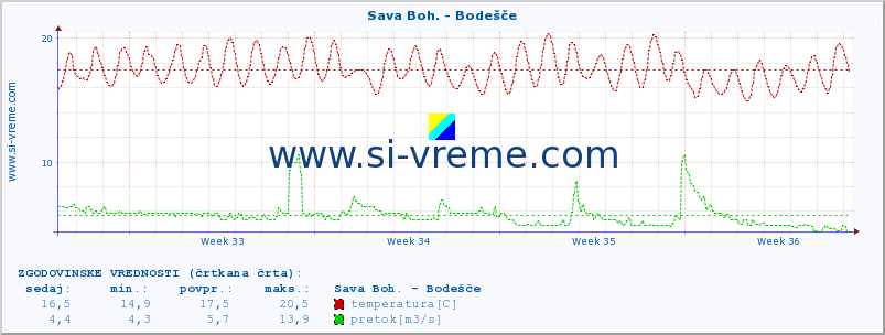 POVPREČJE :: Sava Boh. - Bodešče :: temperatura | pretok | višina :: zadnji mesec / 2 uri.