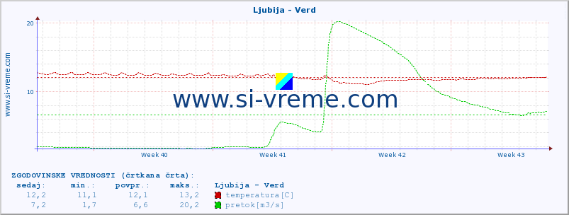 POVPREČJE :: Ljubija - Verd :: temperatura | pretok | višina :: zadnji mesec / 2 uri.