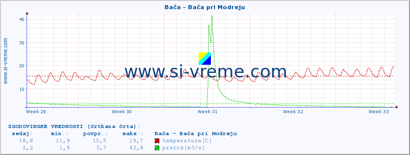 POVPREČJE :: Bača - Bača pri Modreju :: temperatura | pretok | višina :: zadnji mesec / 2 uri.